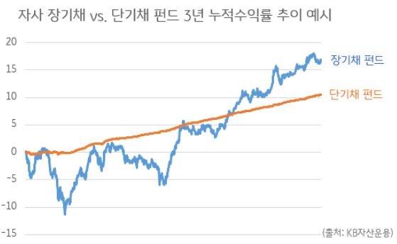 만기에 따른 수익률 움직임 차이를 보여주는 차트.